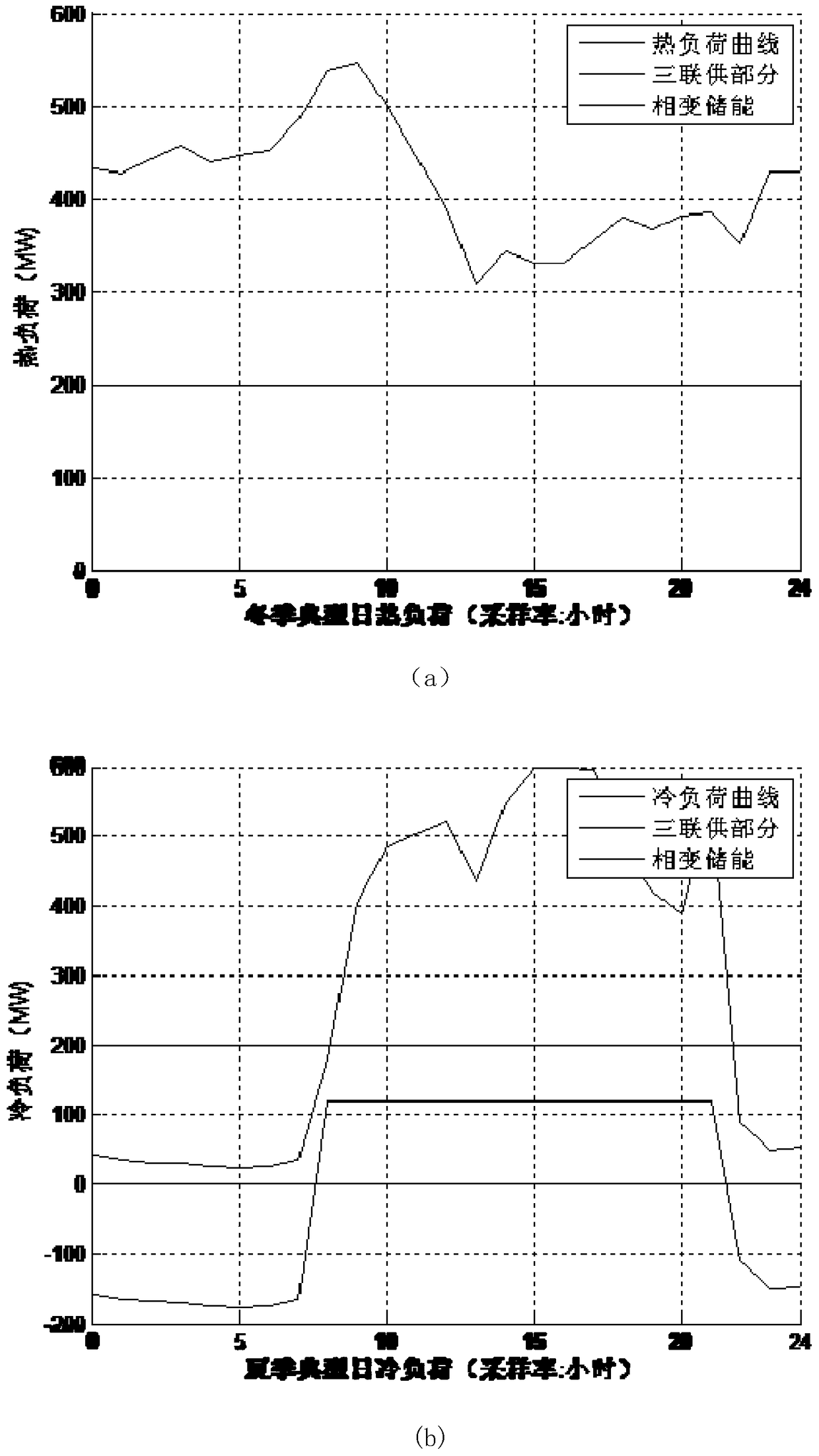 A substation capacity optimization method based on multi-energy coordinated energy supply