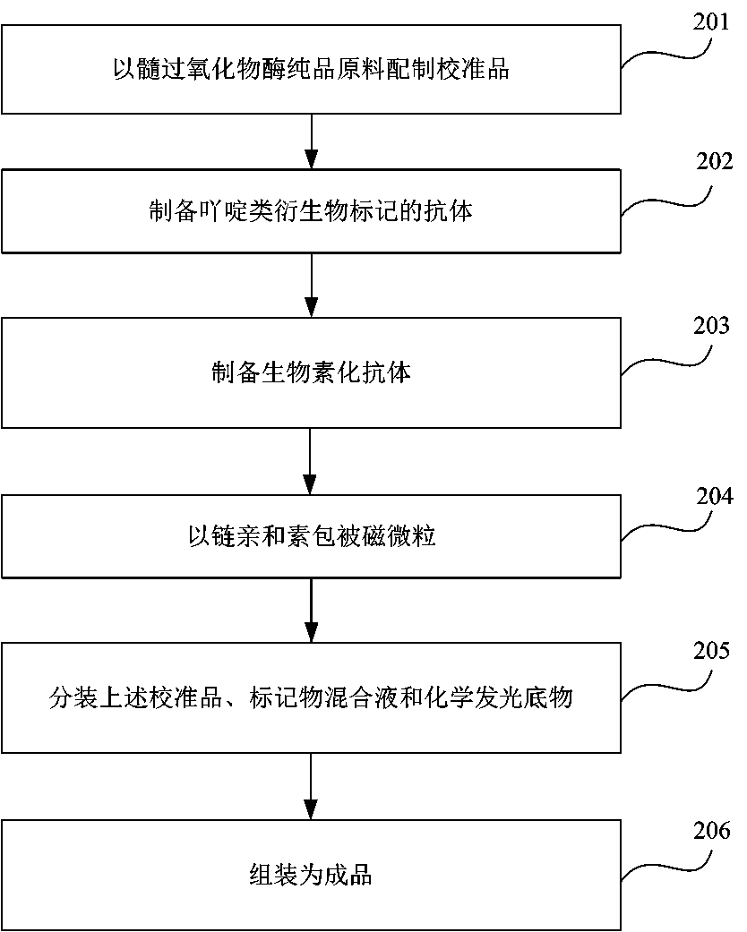 Kit for quantitatively detecting myeloperoxidase, and preparation method thereof