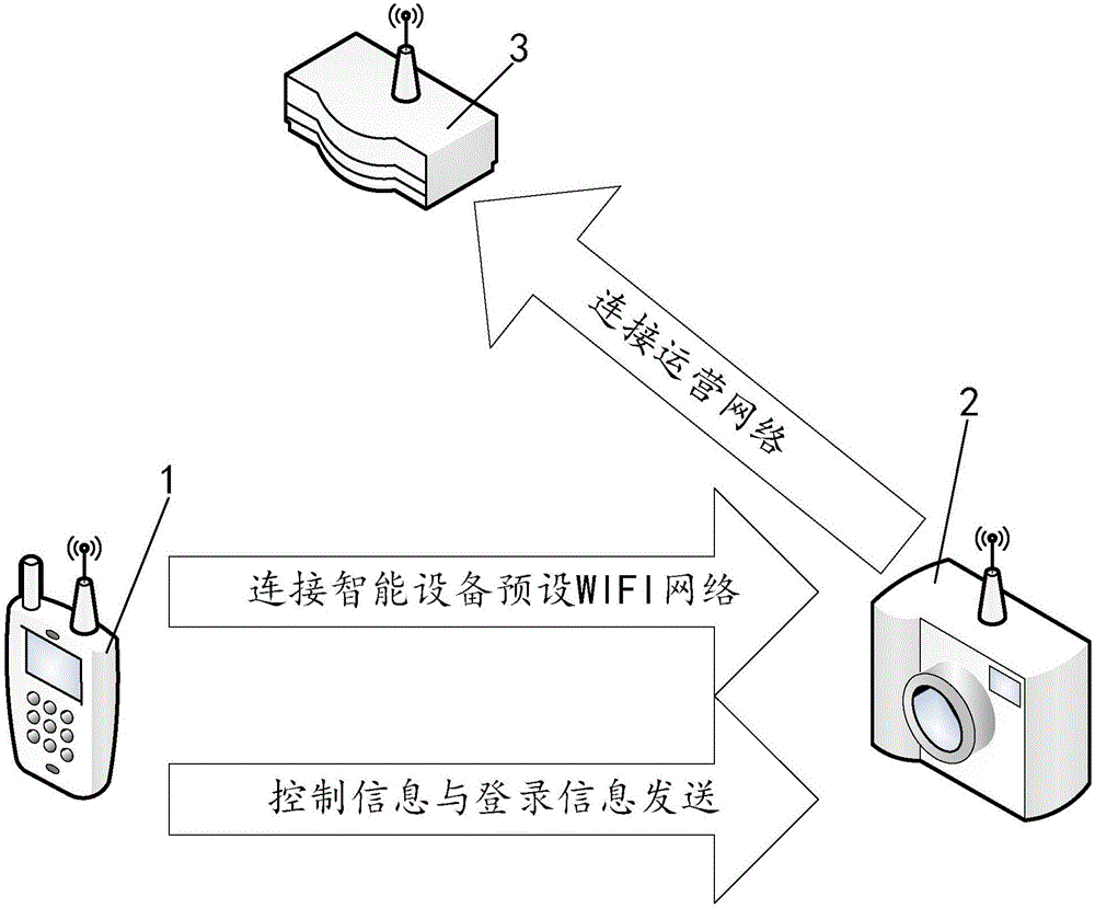 Method for intelligent equipment to obtain operation network configuration by using access point function