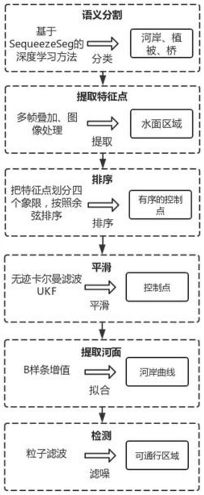 Method for extracting water surface passable area by high-robustness unmanned ship based on laser radar