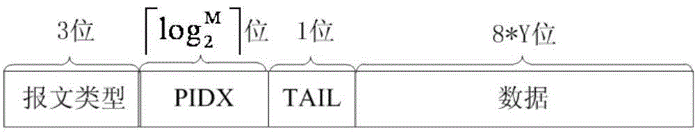 Receiver sliding window-based data transmission method in parallel computer system