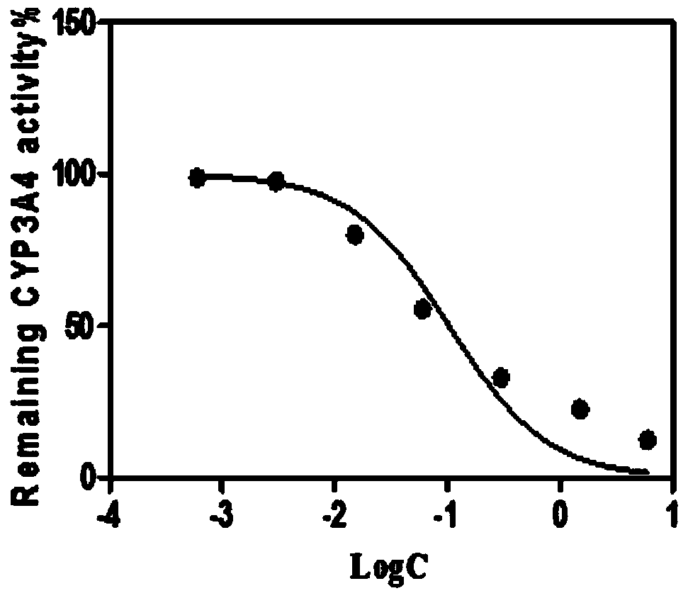 Kit for screening CYP450 enzyme inhibition medicament with high flux and research method thereof