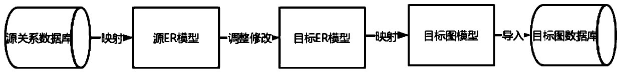 Interactive data migration method from relational data to graph data