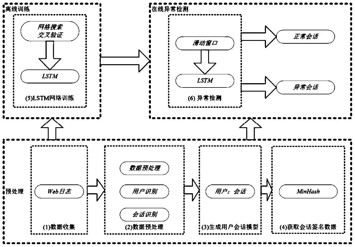 MH-LSTM anomaly detection method based on session feature similarity