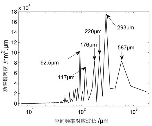 Evaluation method of influence of optical element surface waviness on laser damage threshold and method for obtaining element optimal processing parameters therefrom