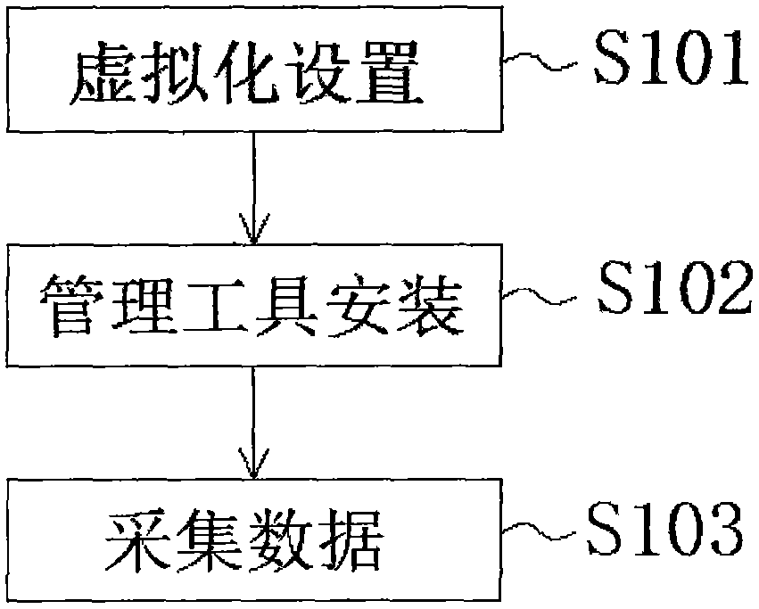 Cloud management platform based monitoring method