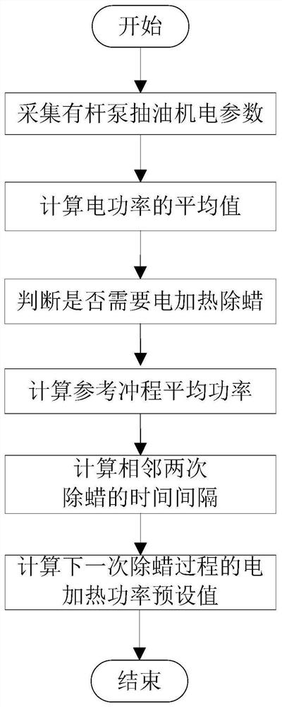 Electric power-based real-time monitoring method and system for oil well electric heating wax removal process