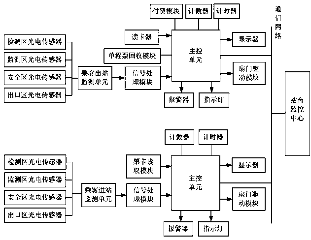 BRT rapid public transportation system gate safety passage management system and method