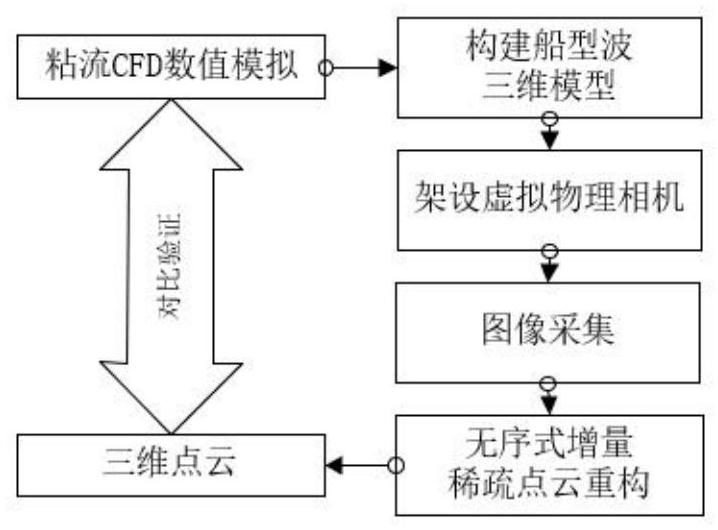 Disordered incremental sparse point cloud reconstruction method for ship traveling wave numerical simulation