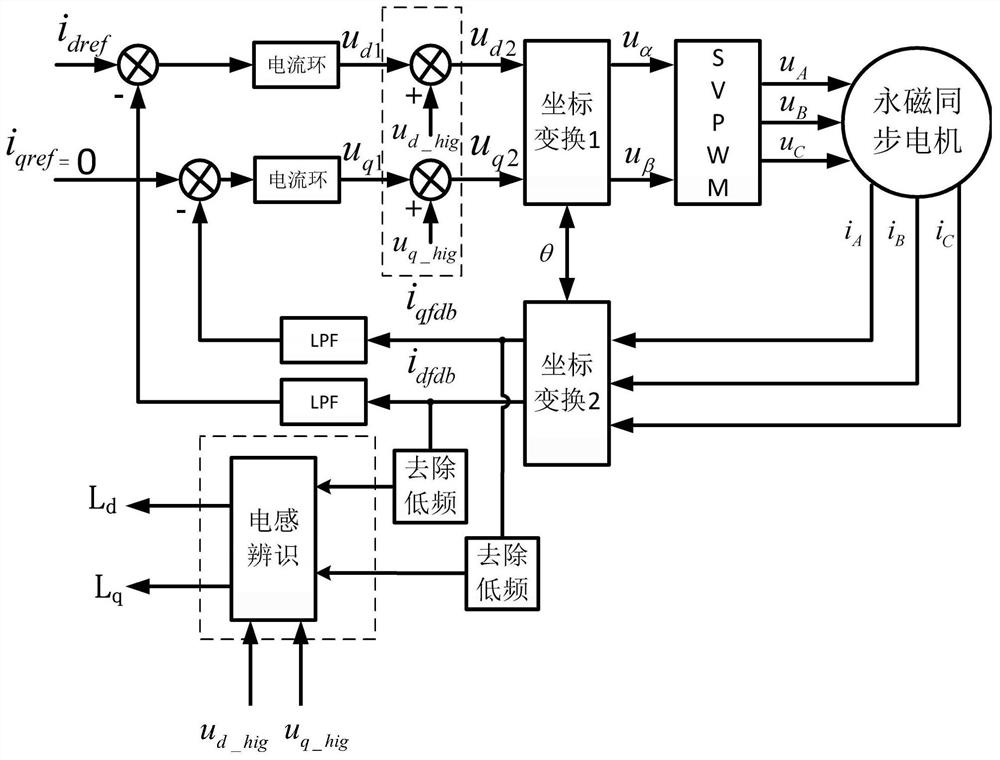 Inductance identification method and system of permanent magnet synchronous motor, medium and terminal