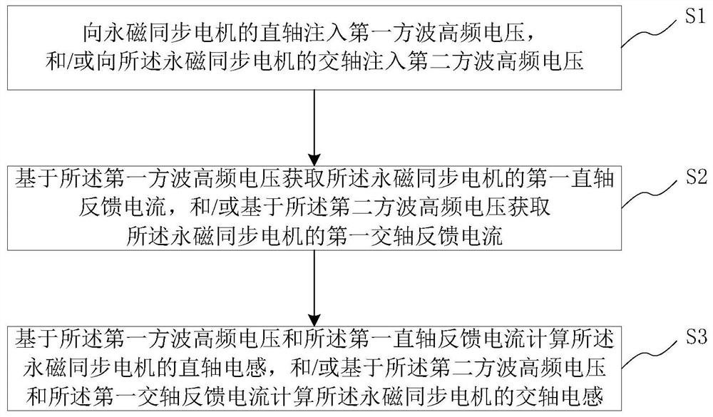 Inductance identification method and system of permanent magnet synchronous motor, medium and terminal