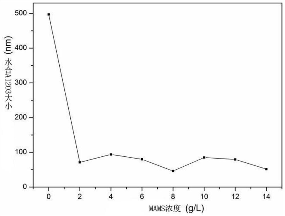 Polystyrene-maleic acid fatty alcohol ester sodium salt-aluminum trioxide nanocomposite material and preparation method thereof