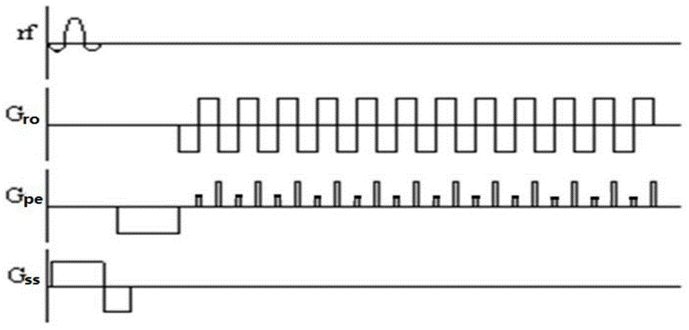 Echo planar imaging method and device