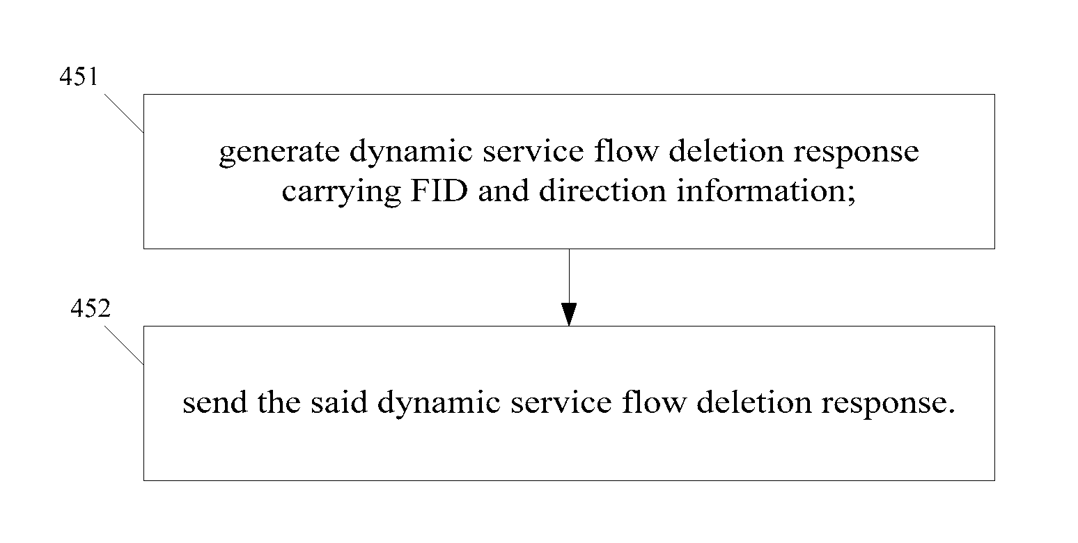 Traffic flow establishment method and device and traffic flow modification method and device