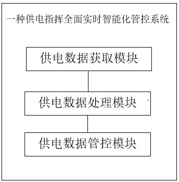 A comprehensive real-time intelligent control system for power supply command