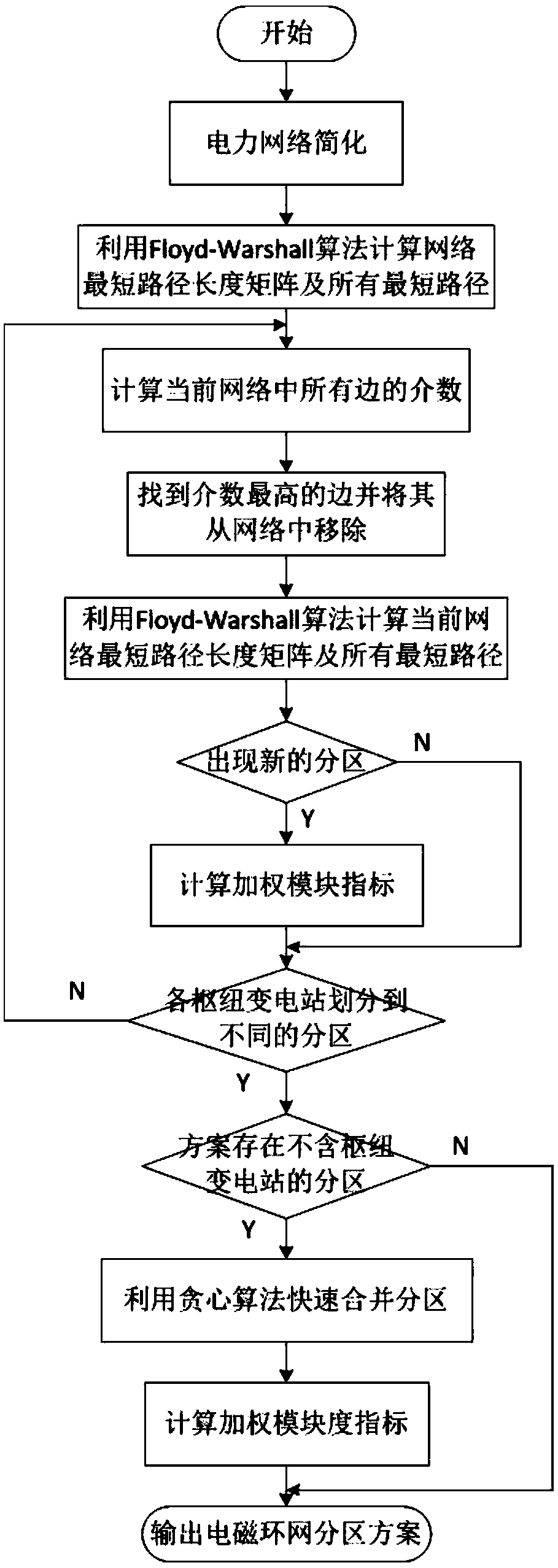 A power grid partitioning algorithm based on structural characteristics