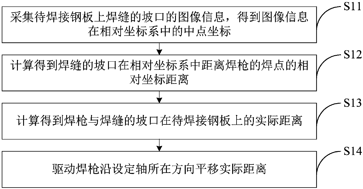 Automatic aligning system and method for welding spot