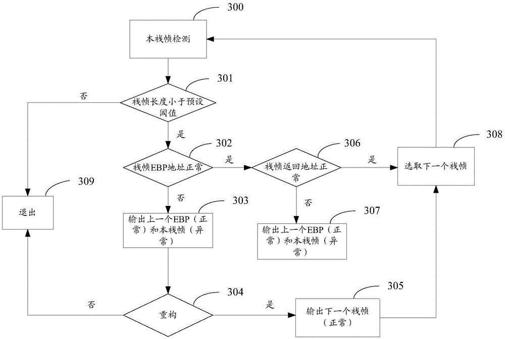 Method and apparatus for detecting Shellcode based on stack frame abnormity