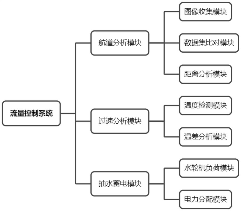 Overspeed protection and flow control method based on pumped storage power station