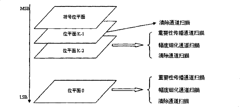 VLSI system structure of bit plane encoder