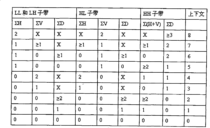 VLSI system structure of bit plane encoder