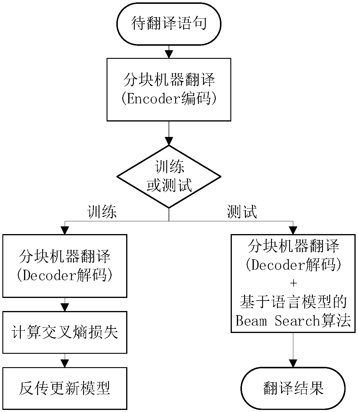 Machine translation method based on blocking mechanism