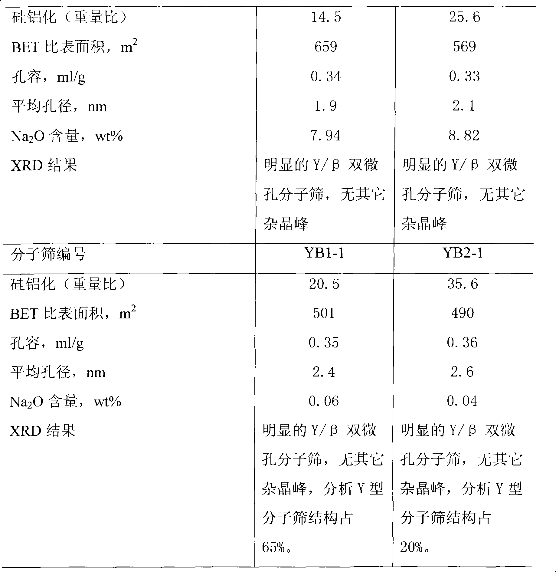 Hydrocracking catalyst and preparation thereof