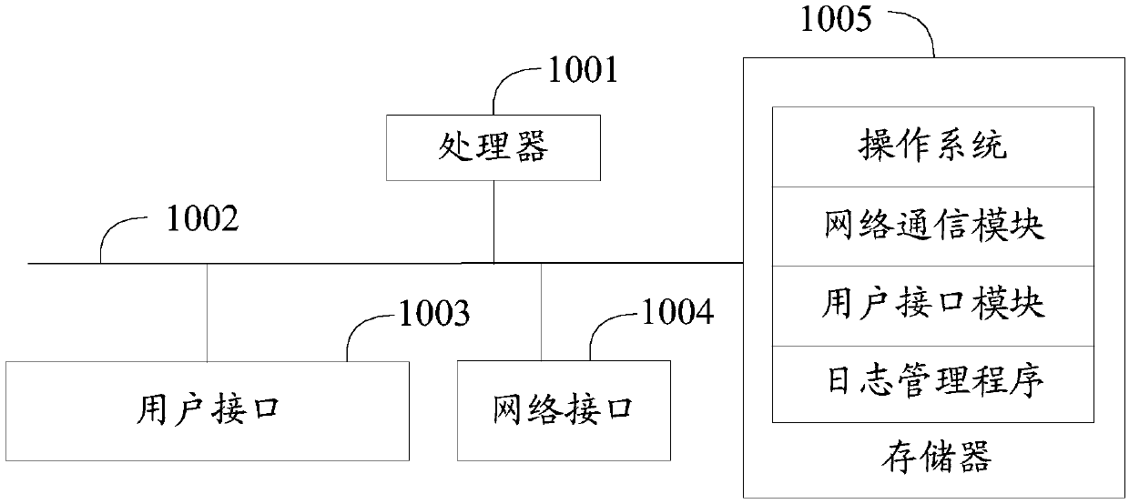 Log management method and system and computer-readable storage medium