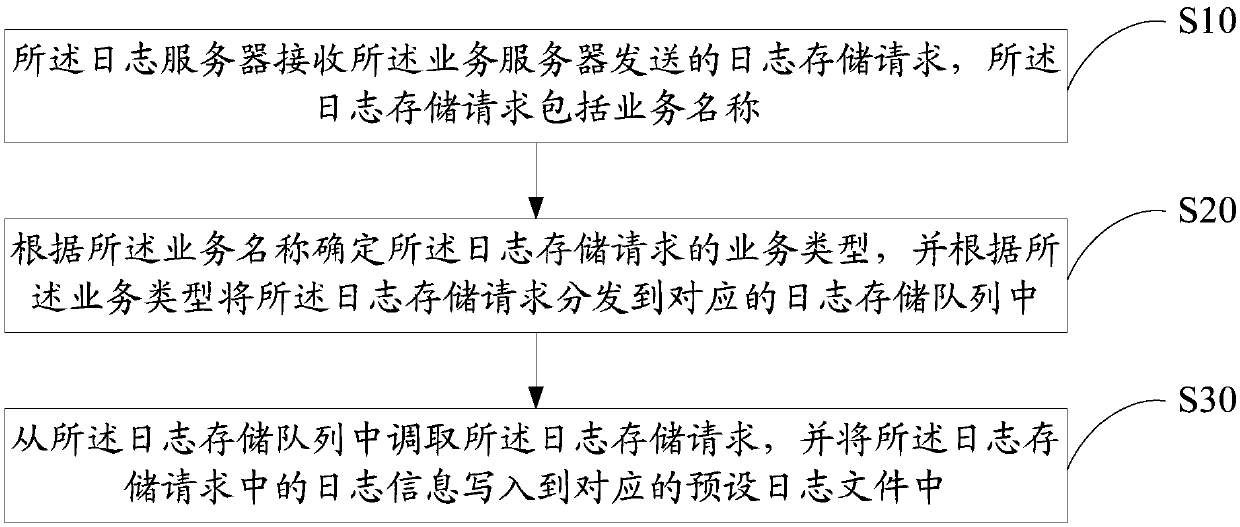 Log management method and system and computer-readable storage medium