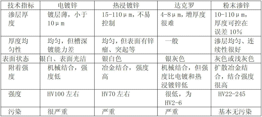 Application of zinc impregnation technology in rail suspension steel spring