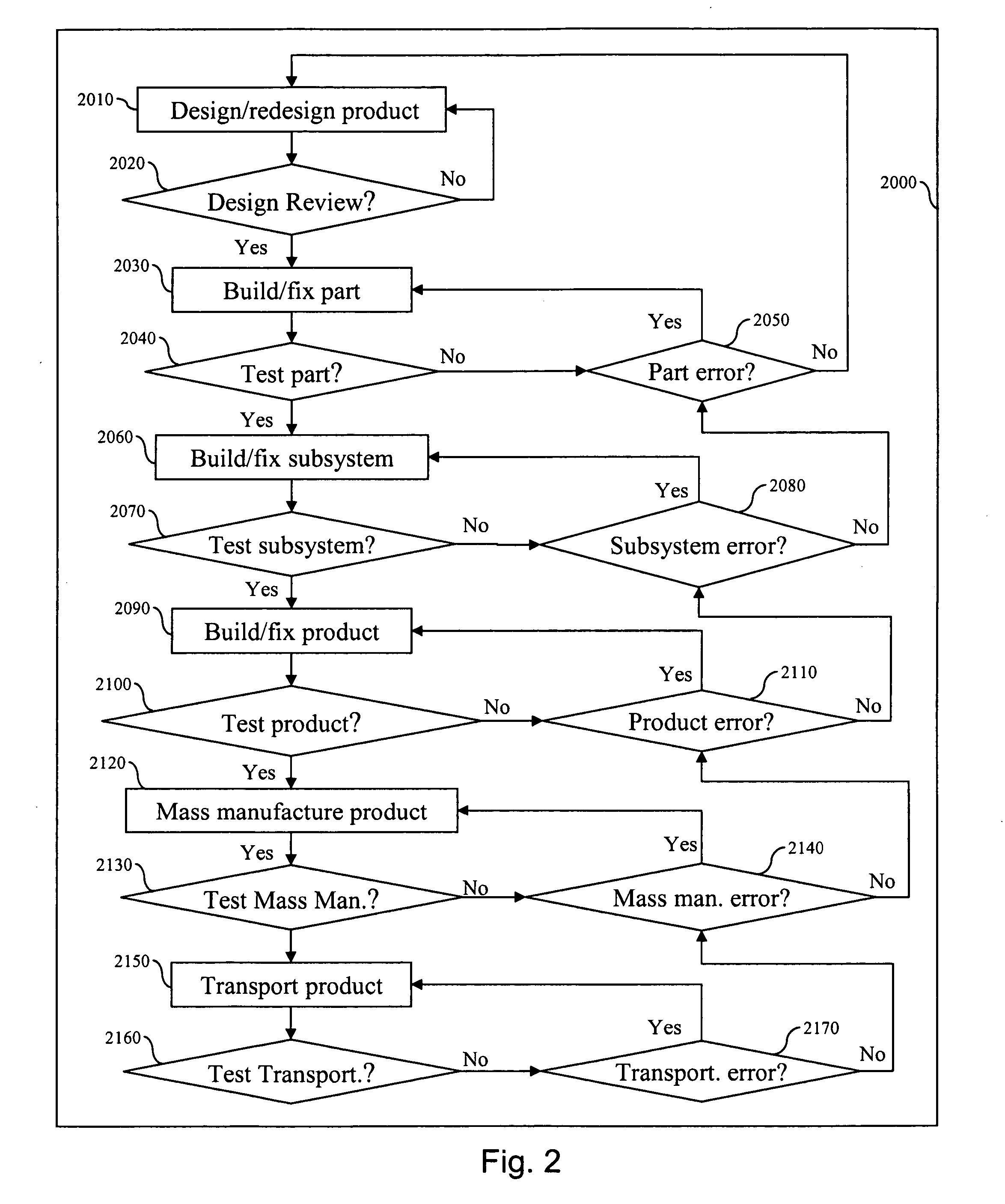 Method to improve requirements, design manufacturing, and transportation in mass manufacturing industries through analysis of defect data