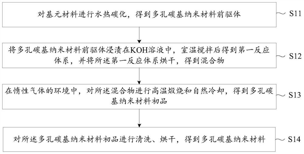 Porous carbon-based nano material, and preparation method and application thereof