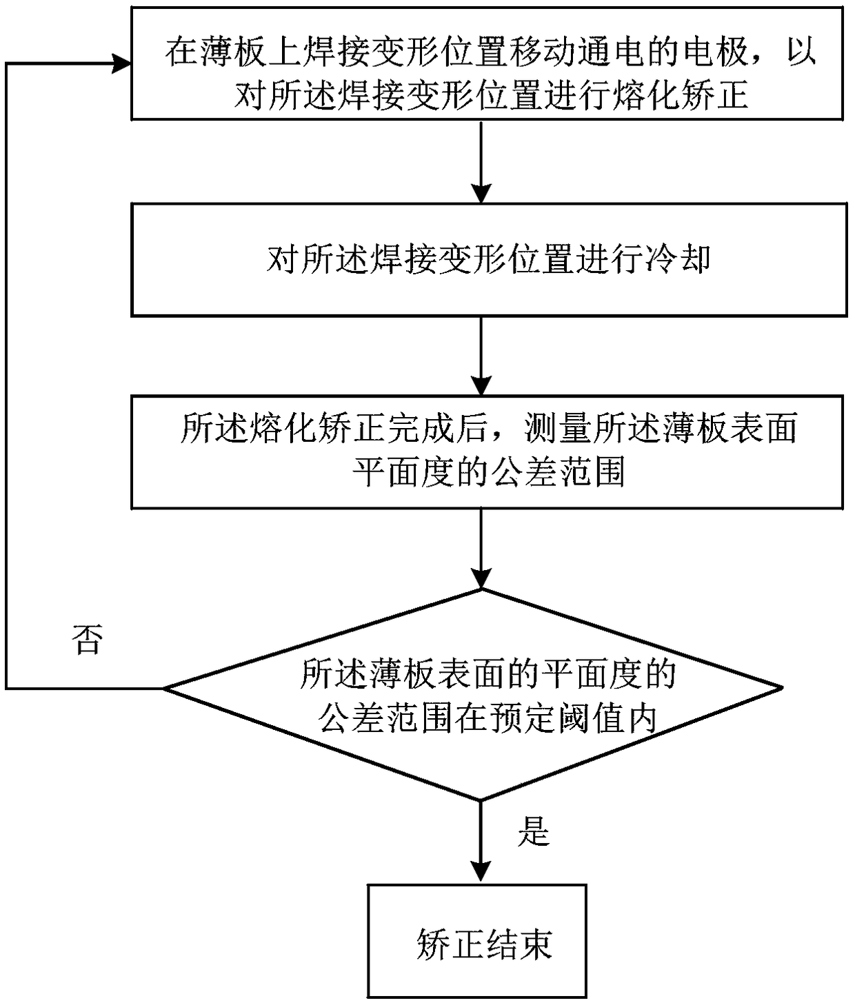 Deformation correcting method