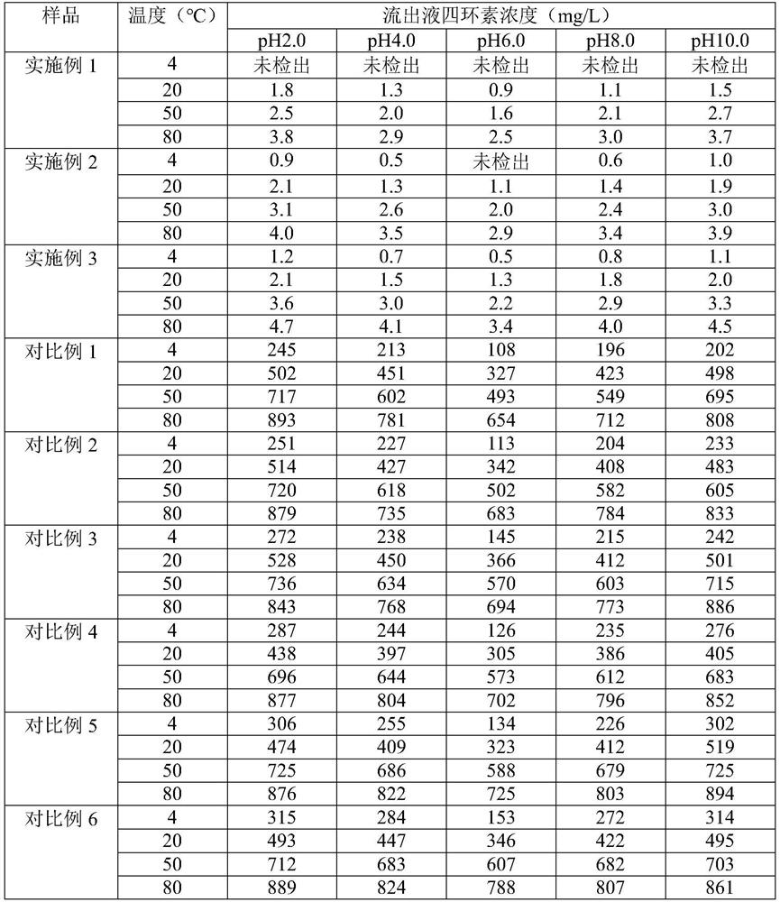 Tetracycline purification fiber membrane and preparation method thereof