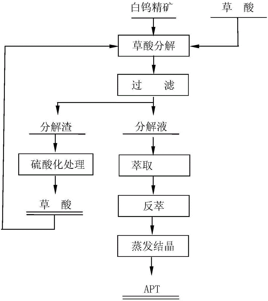 Method and system for decomposing scheelite concentrate