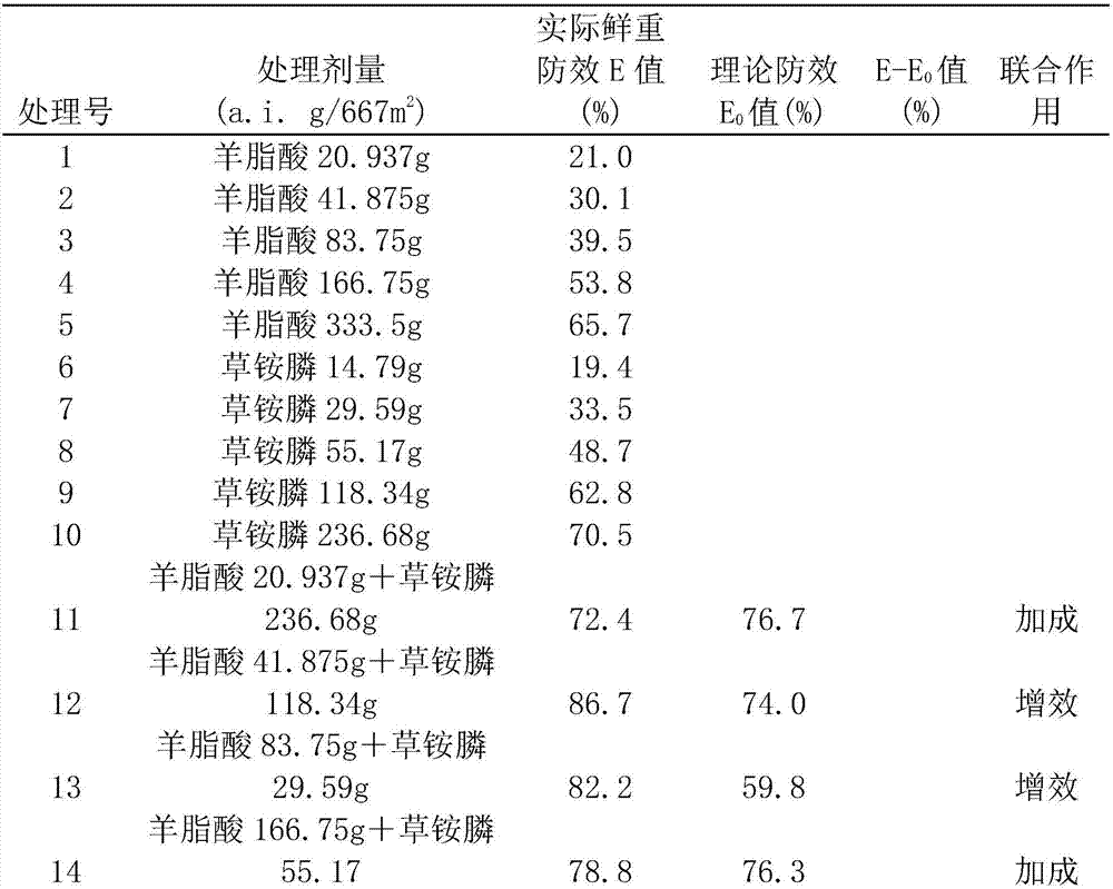 Herbicide composition containing caprylic acid and glufosinate and application of herbicide composition