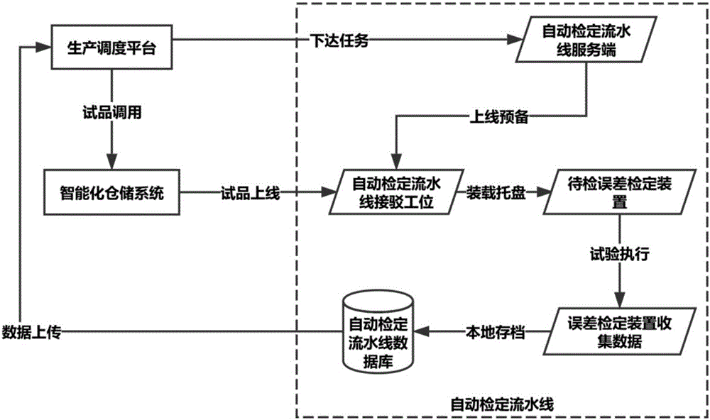 Monitoring method for single-phase intelligent electric energy meter automatic verification production line