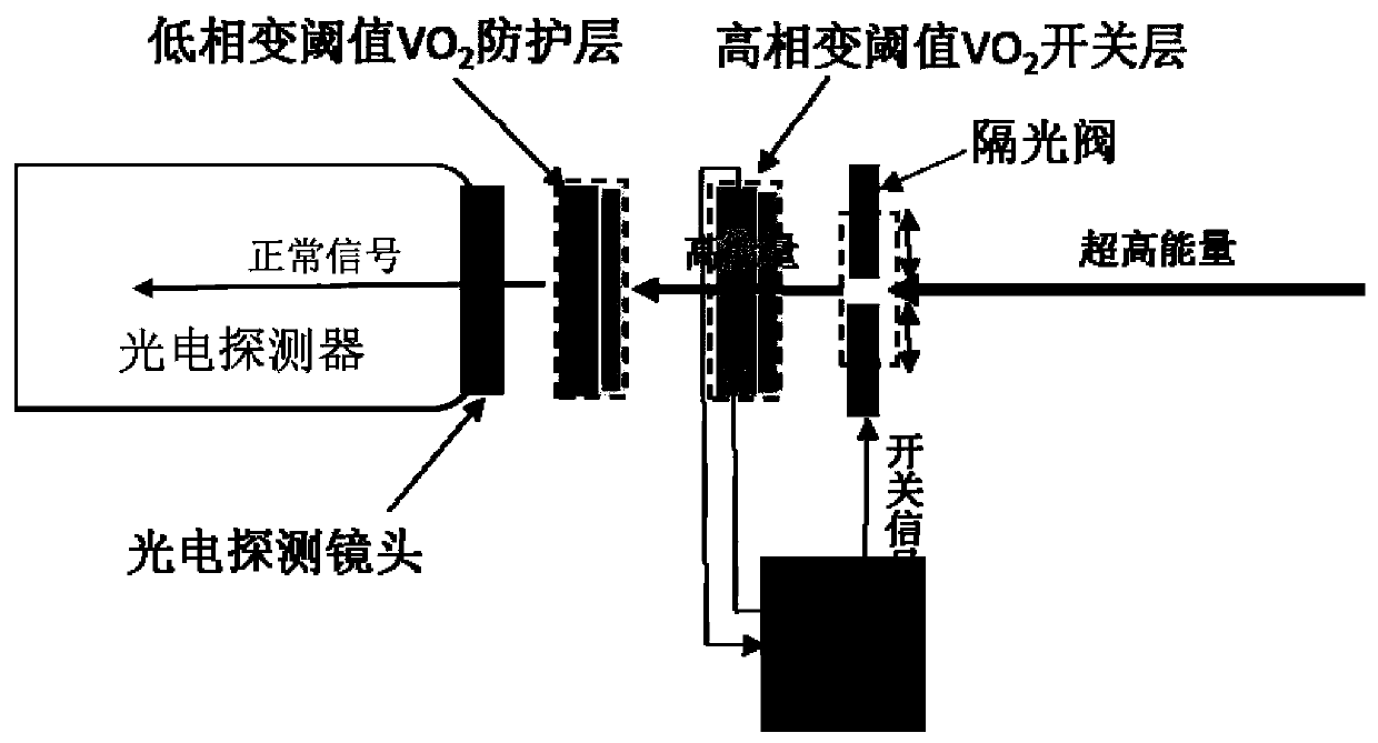 Dual-mode intelligent response laser protection structure and optical detector with the structure