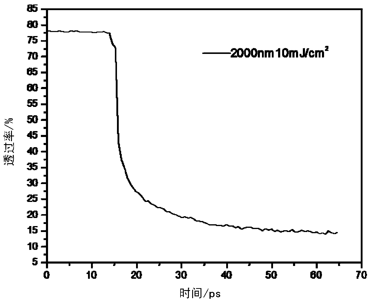 Dual-mode intelligent response laser protection structure and optical detector with the structure