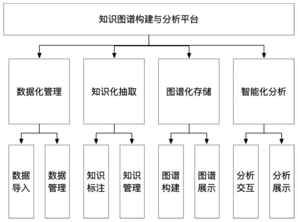 Intelligent plan recommendation method based on knowledge graph