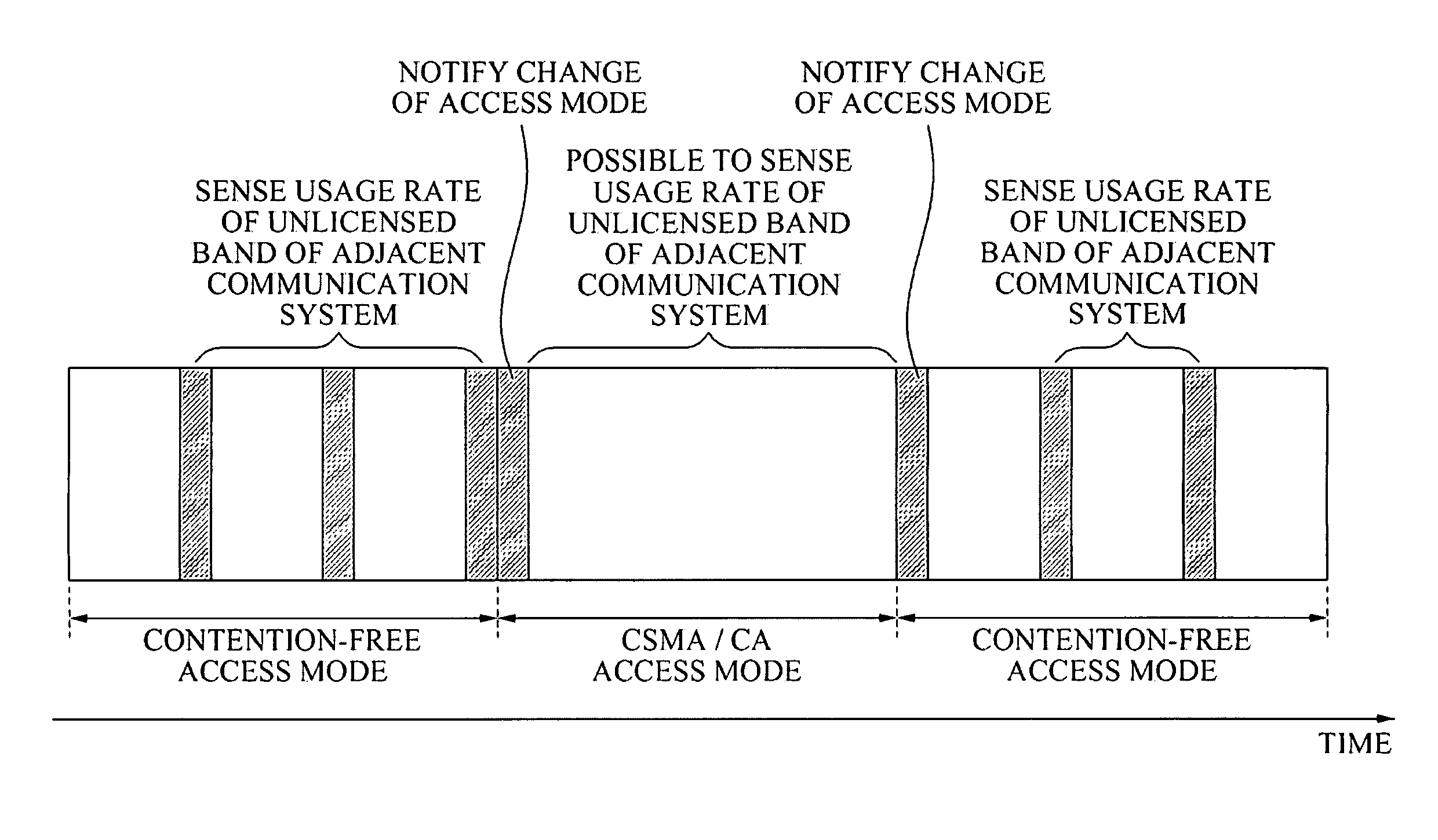 Method and apparatus of controlling access mode for communication system using shared or unlicensed band