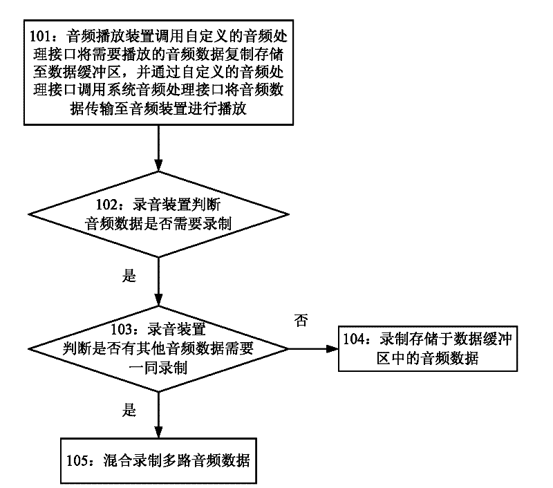 Audio recording method and system thereof