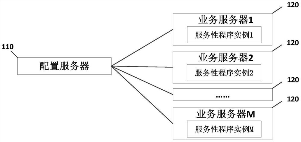 A configuration update method, device, configuration server and configuration system