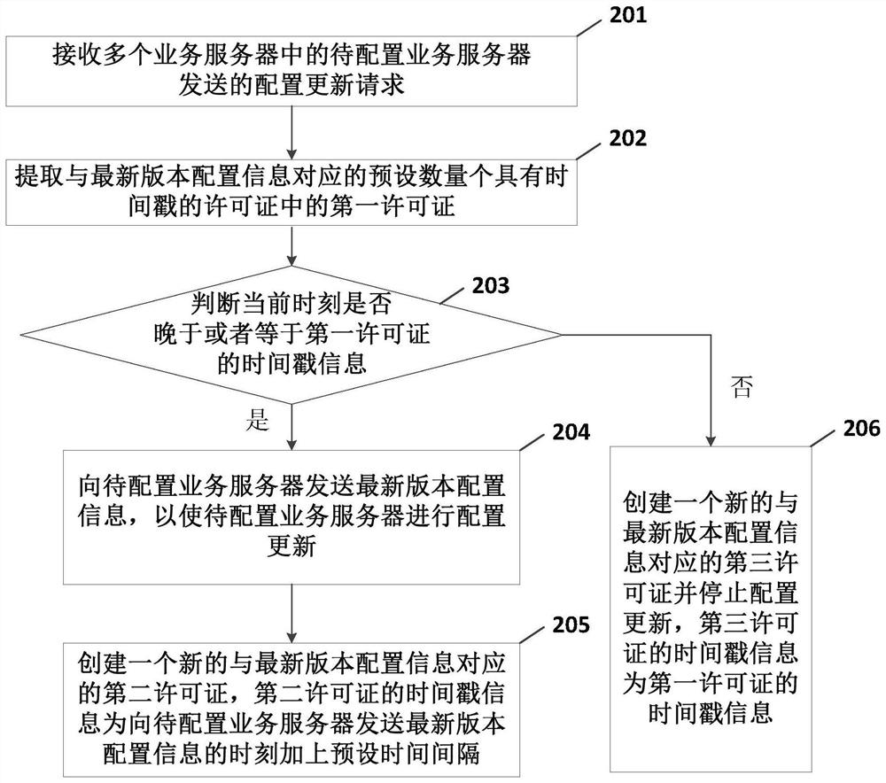 A configuration update method, device, configuration server and configuration system