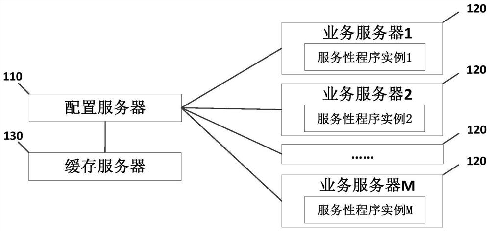 A configuration update method, device, configuration server and configuration system