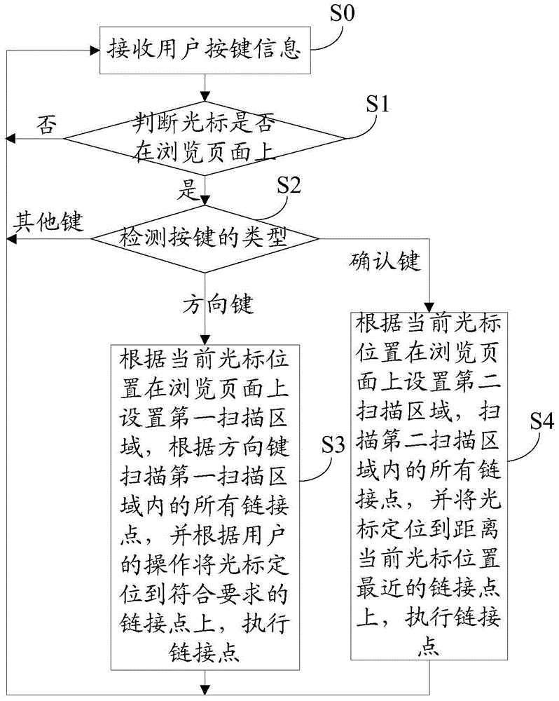 Method and device for realizing cursor positioning in browser