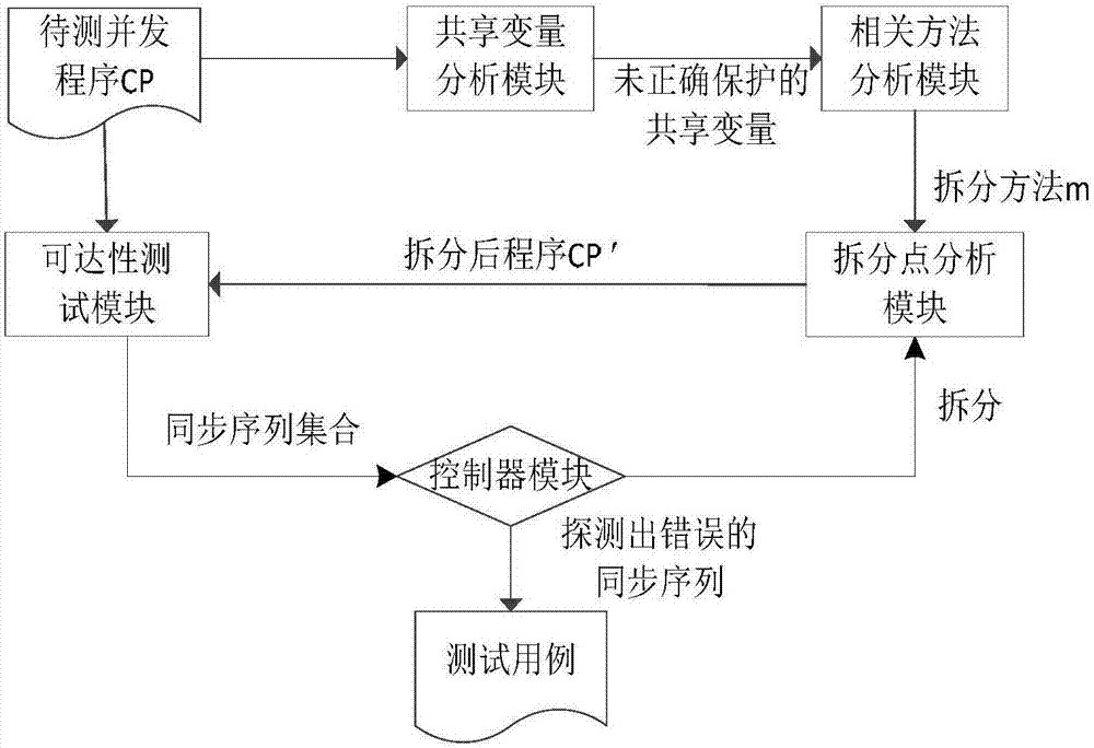 Concurrent-program test method based on lock-object splitting strategy and test system thereof