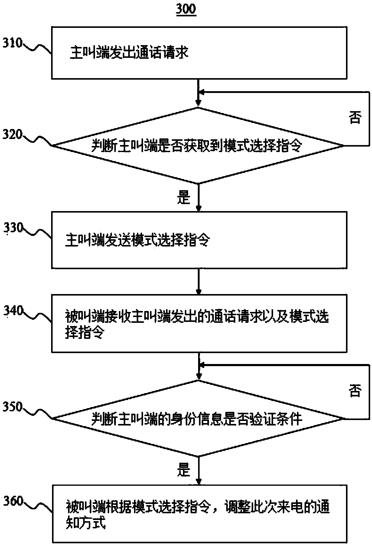 Incoming call answering method and system