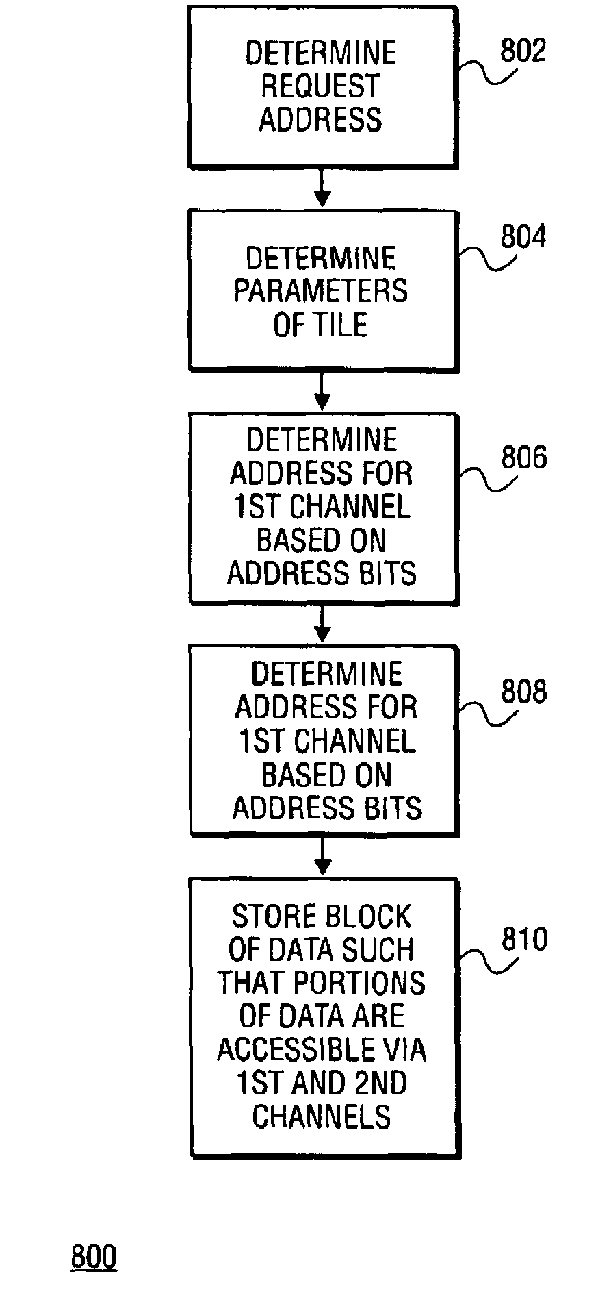 Dual memory channel interleaving for graphics and video