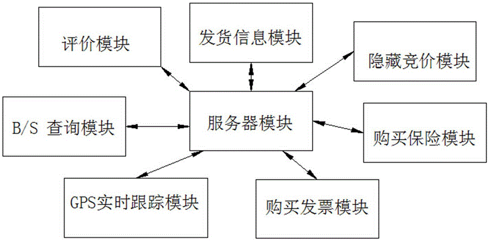 Vehicle and ship freight concealed quotation system and method